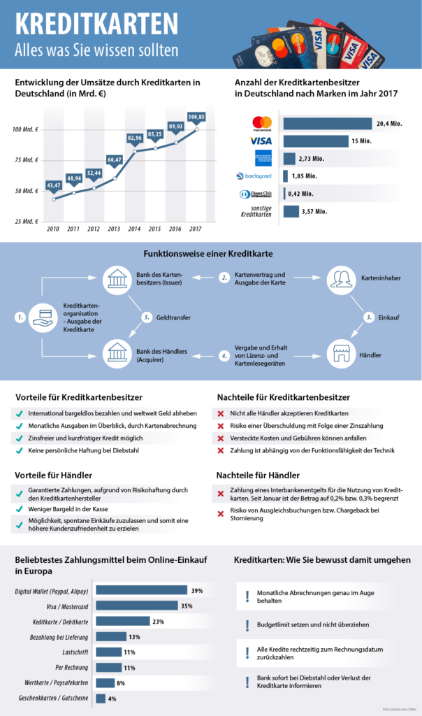 Infografik zum Thema Kreditkarten